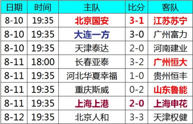 b体育娱乐-权健客场逆转，继续领跑积分榜！(权健是传销吗?怎么还有权健足球队)