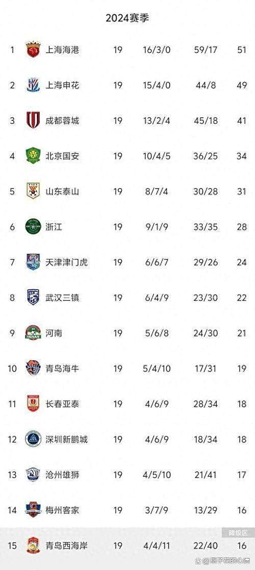 关于中超夺冠赔率：申花领跑蓉城第2，国安海港并列第3，其余队无希望的信息