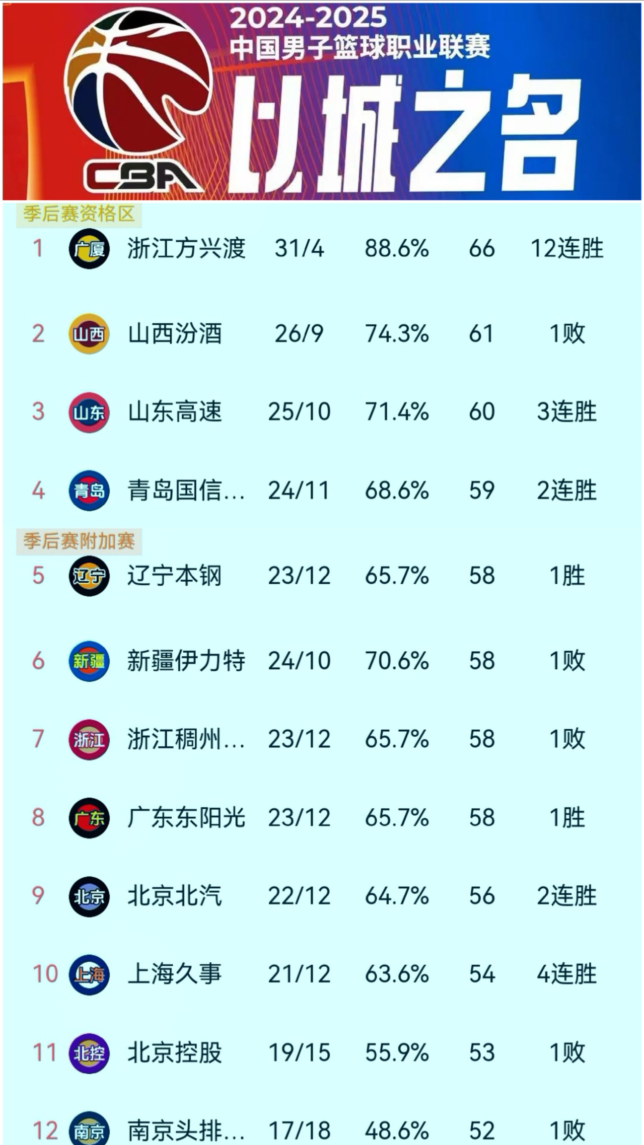 中国男篮排名亚洲第6世界第30日本排名世界21