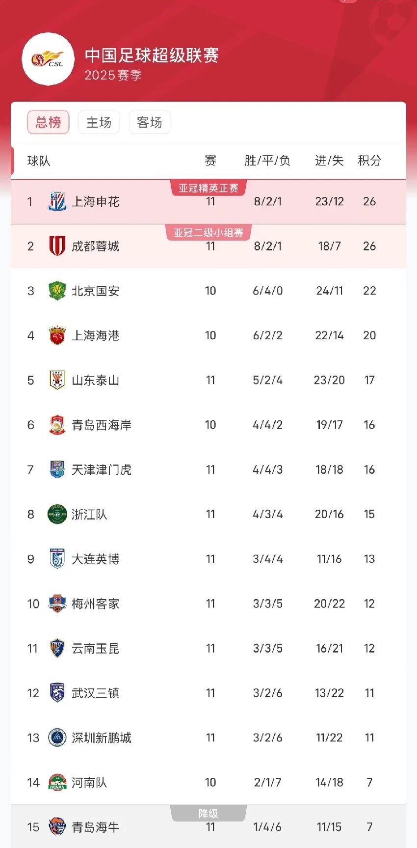 关于中超积分榜：国安14轮不败32分登顶申花同分紧追不舍的信息