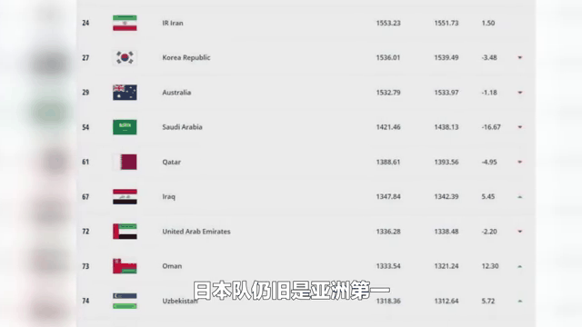 b体育官方入口-包含FIFA最新排名：国足仍位列世界第94亚洲第14的词条