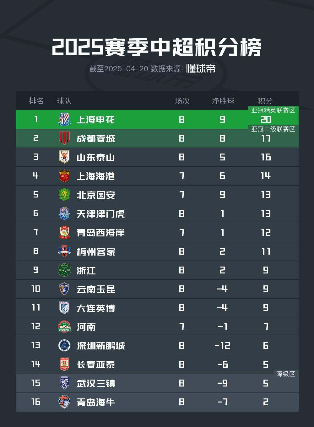 国安主场大胜申花，领跑积分榜